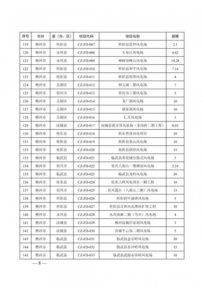 湖南：風(fēng)光項目批復(fù)后半年內(nèi)開工，否則文件作廢