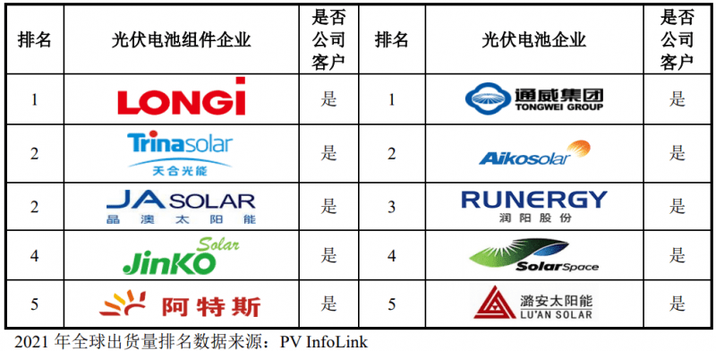 時創(chuàng)能源IPO獲受理，中環(huán)股份為其核心供應(yīng)商！