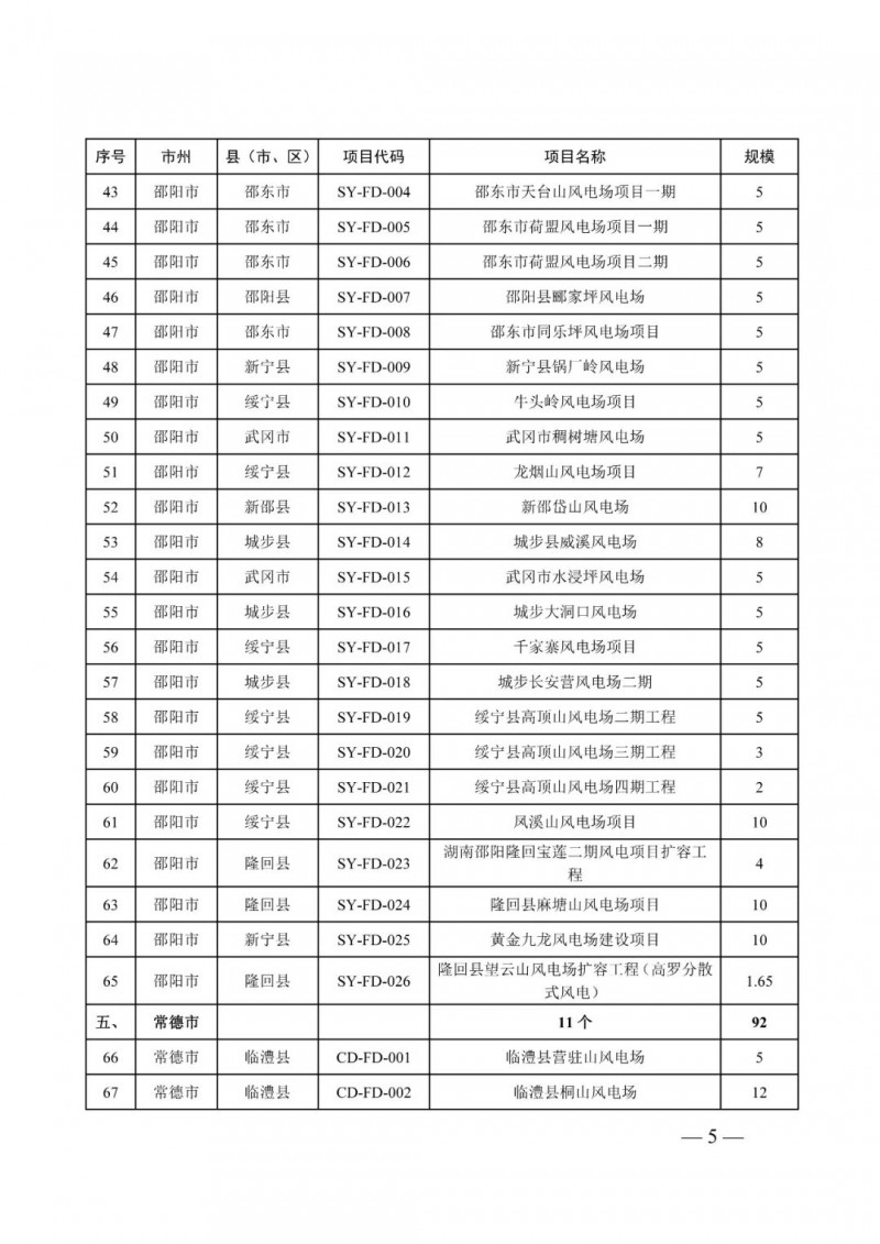 湖南：風(fēng)光項目批復(fù)后半年內(nèi)開工，否則文件作廢