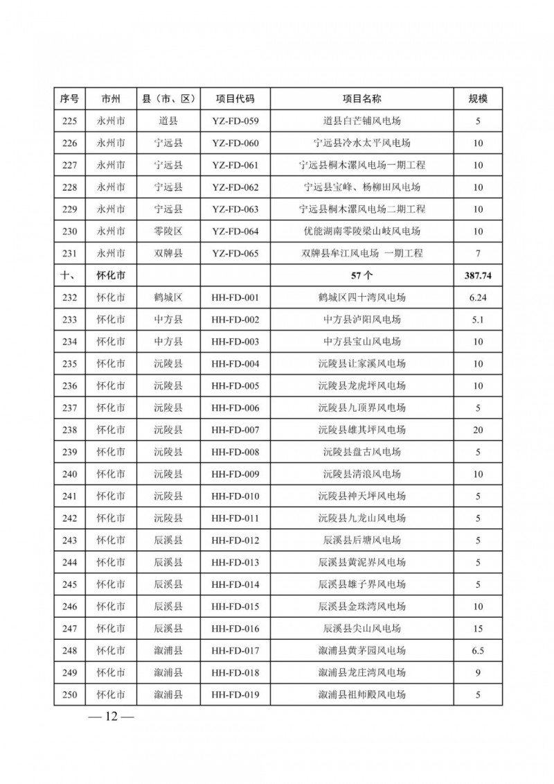 湖南：風(fēng)光項目批復(fù)后半年內(nèi)開工，否則文件作廢