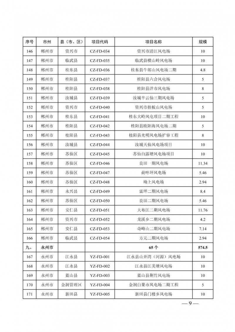 湖南：風(fēng)光項目批復(fù)后半年內(nèi)開工，否則文件作廢