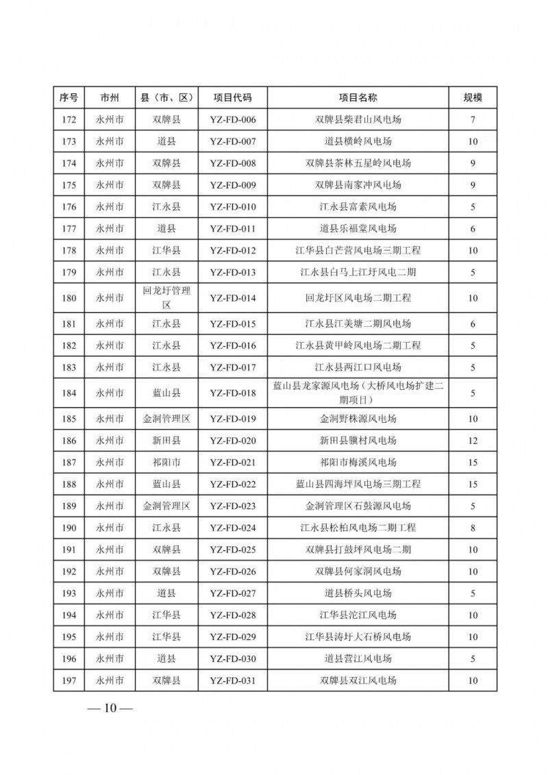 湖南：風(fēng)光項目批復(fù)后半年內(nèi)開工，否則文件作廢