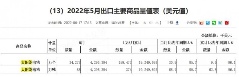 同比增長96.1%！?前5月中國太陽能電池出口額大幅增長