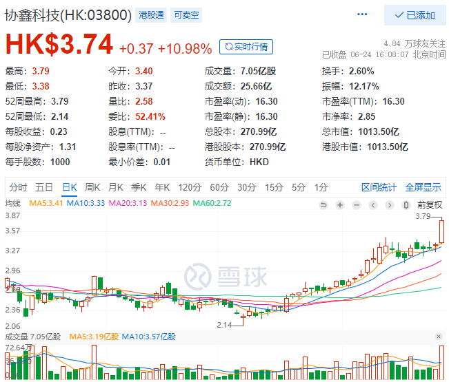 協(xié)鑫科技股價(jià)大漲10.98%，市值重回千億港元大關(guān)！