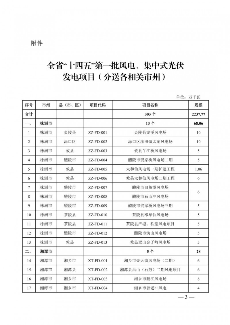 湖南：風(fēng)光項目批復(fù)后半年內(nèi)開工，否則文件作廢