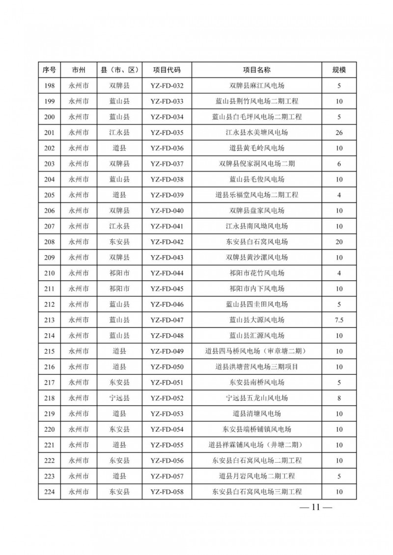 湖南：風(fēng)光項目批復(fù)后半年內(nèi)開工，否則文件作廢