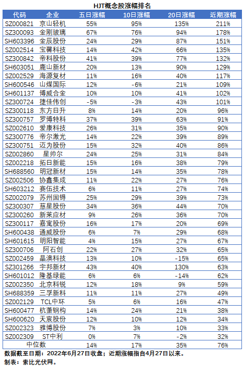 【索比分析】HJT概念股持續(xù)熱炒，這四個問題需要拎拎清楚