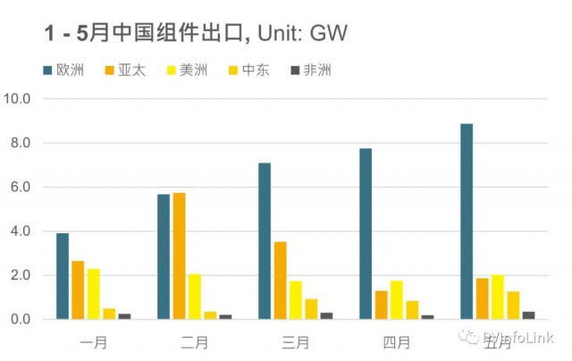 同比增長102%！1 – 5月我國組件出口達63.4GW！