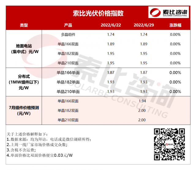 索比光伏價格指數(shù)：硅料硅片齊漲 組件出貨走勢仍向好(6月第五周）