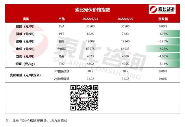 索比光伏輔材價格指數(shù)：光伏玻璃價格博弈 供應呈現(xiàn)增加趨勢（6月第五周）