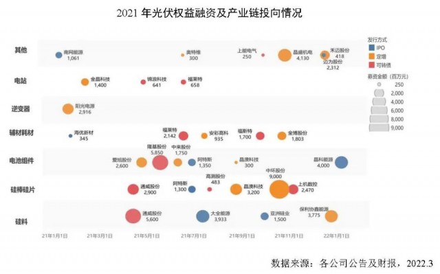 創(chuàng)新高！2021年全球光伏企業(yè)融資總額達(dá)到278億美元