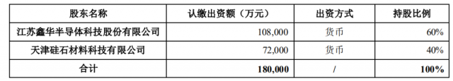 注資45億！TCL科技攜手江蘇中能布局10萬噸顆粒硅+1萬噸電子級(jí)多晶硅！