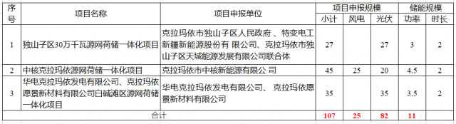 特變電工、中核、華電瓜分新疆第二批1.07GW市場化并網規(guī)模