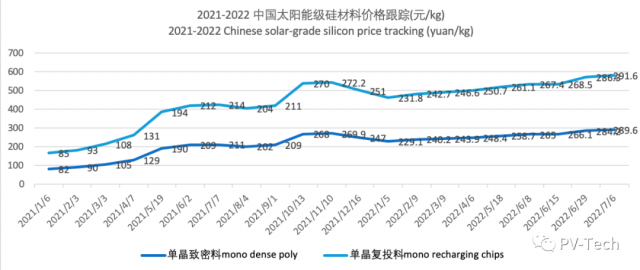 成交價達300元/kg！各類硅料漲幅有所收窄，但仍處于上漲狀態(tài)