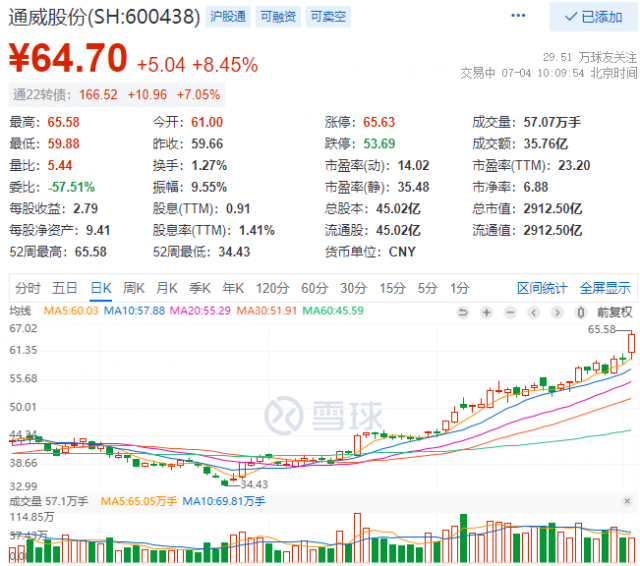 2952億！三大利好助通威股份早盤總市值創(chuàng)歷史新高！