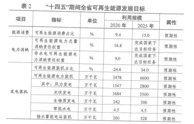 2025年光伏裝機超35GW！江蘇省發(fā)布“十四五”可再生能源發(fā)展規(guī)劃