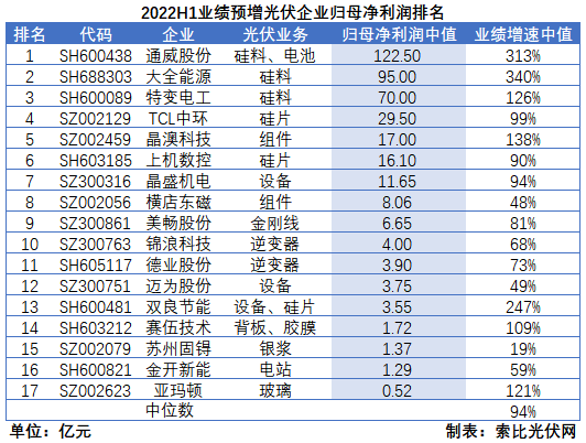 光伏企業(yè)中報成績單：硅料業(yè)績拐點已現(xiàn)，先進產(chǎn)能成為業(yè)績增長核心驅(qū)動力