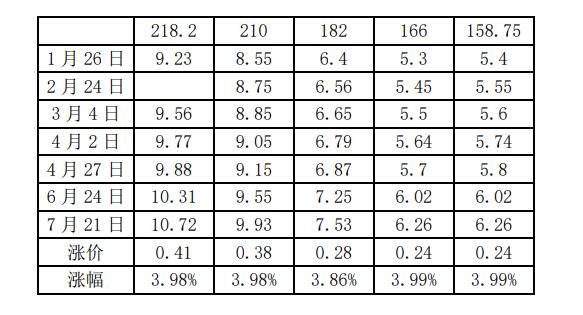 中環(huán)硅片再漲4%，210硅片報價9.93元