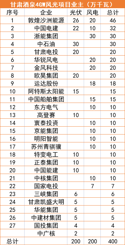 甘肅酒泉4GW風(fēng)光指標(biāo)清單：沙洲能源、中國電建、浙能領(lǐng)銜