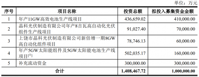 100億！晶科能源擬發(fā)行可轉(zhuǎn)債擴(kuò)產(chǎn)TOPCon電池及組件產(chǎn)能！