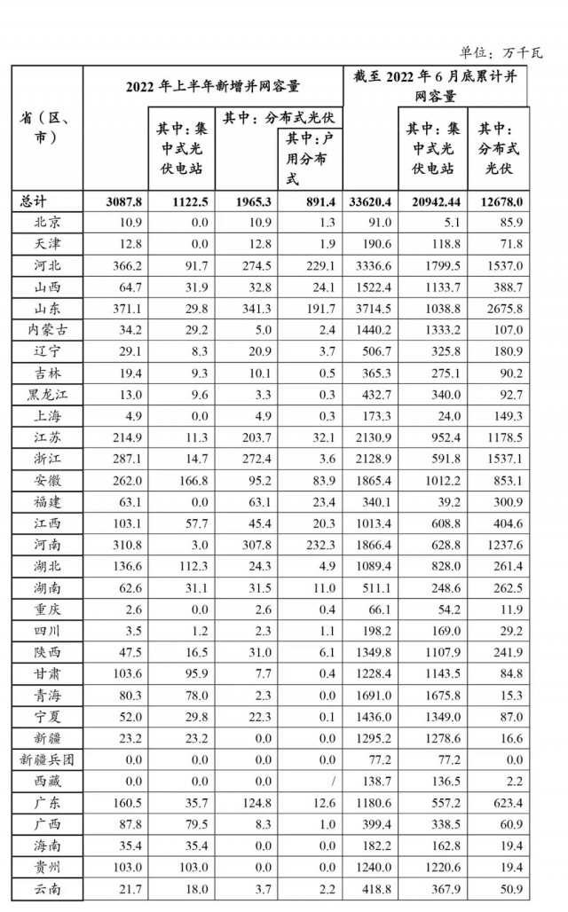 上半年并網(wǎng)成績(jī)單 | 河南戶用第一，工商業(yè)第五，分布式排名第二！創(chuàng)歷史最好成績(jī)！