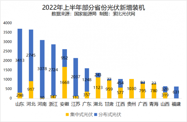 半年新增裝機(jī)600MW，整縣推進(jìn)成為他們的最佳發(fā)展機(jī)遇