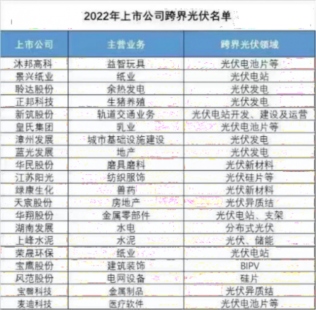 地產(chǎn)、乳業(yè)、玩具等企業(yè)跨界光伏，光伏真的是上市公司“萬能靈藥”嗎？