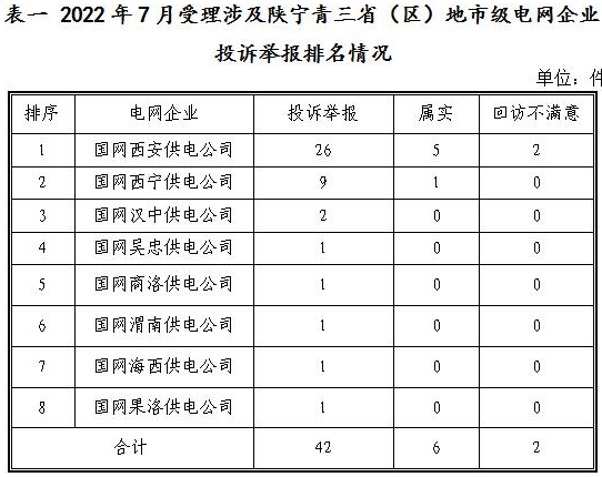 新能源和可再生能源行業(yè)類26件！西北監(jiān)管局2022年7月12398能源監(jiān)管熱線投訴舉報處理情況通報