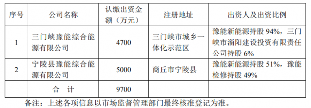 總投資10.35億！豫能控股擬投建8個分布式光伏項目