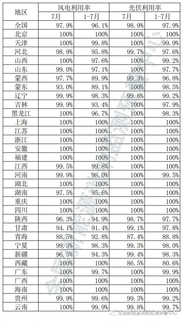 青海、西藏棄光率超10%！國(guó)家能源局公布7月全國(guó)新能源并網(wǎng)消納情況