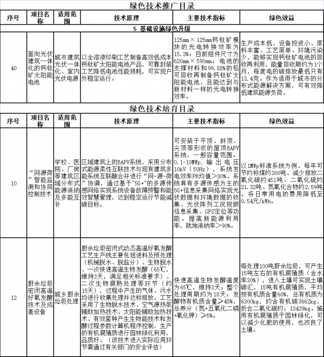 上海市印發(fā)綠色技術(shù)目錄：涵蓋鈣鈦礦電池、光儲等技術(shù)