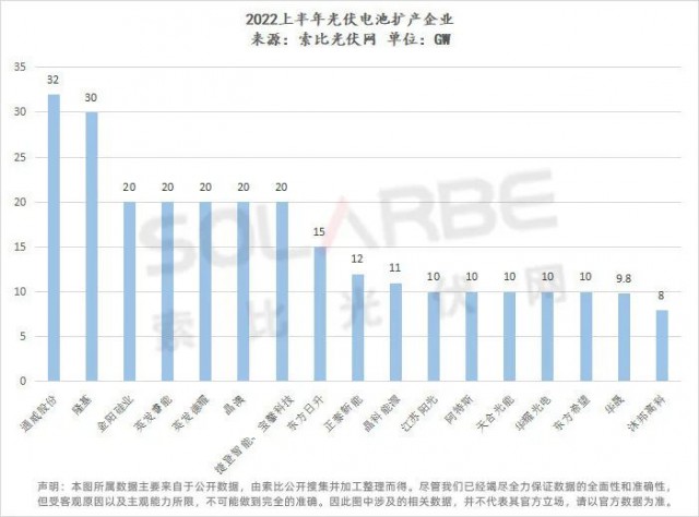 超650GW電池組件擴產(chǎn)：隆基66GW、晶科52GW，N型占比34%