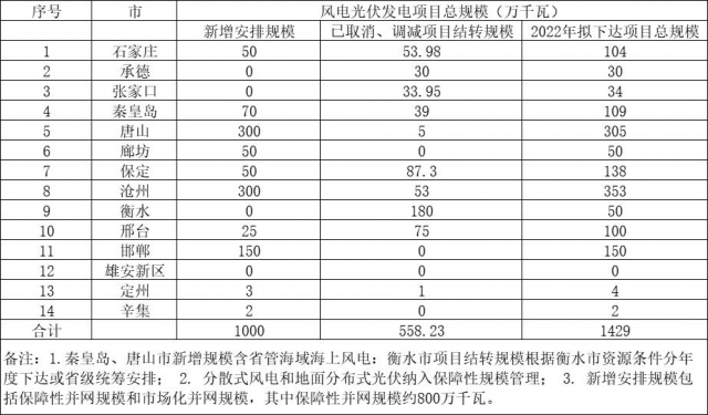 河北：取消風光指標5.58GW、2022年擬新增10GW