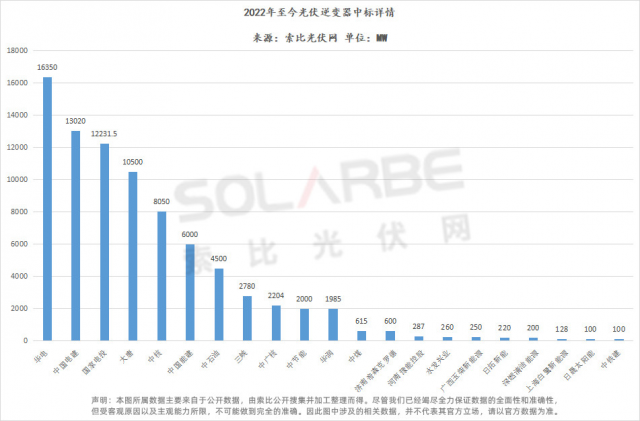 華為陽(yáng)光上能組成第一梯隊(duì)、株洲變流成最強(qiáng)黑馬，超83GW逆變器中標(biāo)選型、功率、出貨量全析