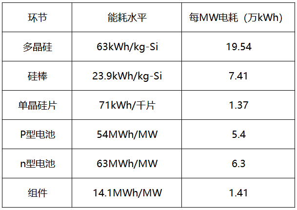 內(nèi)蒙古取消優(yōu)惠電價，光伏產(chǎn)業(yè)鏈會繼續(xù)漲價嗎？