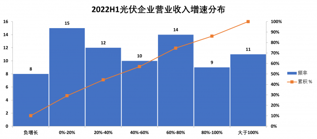 光伏行業(yè)2022中報總結(jié)：毛利率普降現(xiàn)隱憂，電池片逆襲迎拐點