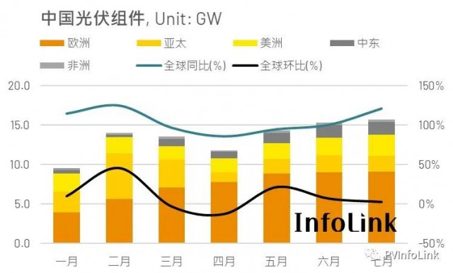 七月中國組件出口續(xù)創(chuàng)高 成長幅度開始趨緩