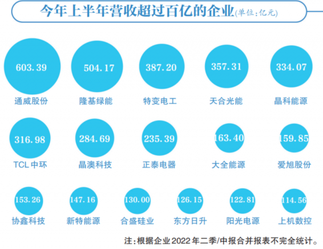 光伏賽道集體“鍍金”，16企業(yè)躋身百億俱樂部