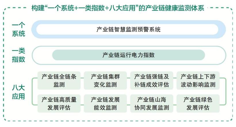 國網(wǎng)浙江電力推出“電力透視產(chǎn)業(yè)鏈”數(shù)字化產(chǎn)品