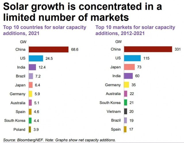 182GW！中美印太陽能全球領(lǐng)先，巴西“異軍突起”