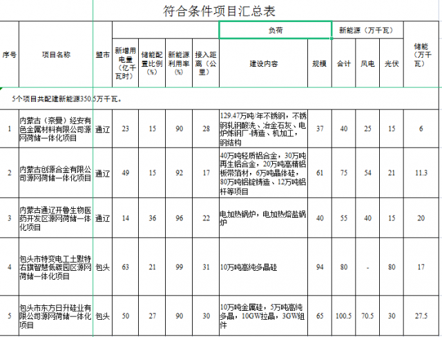 光伏161萬千瓦、風(fēng)電119.5萬千瓦，儲(chǔ)能81.8萬千瓦，內(nèi)蒙古確定2022年5個(gè)源網(wǎng)荷儲(chǔ)一體化項(xiàng)目