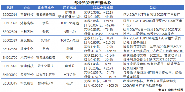 這些光伏“跨界者”，經(jīng)營業(yè)績即將暴發(fā)