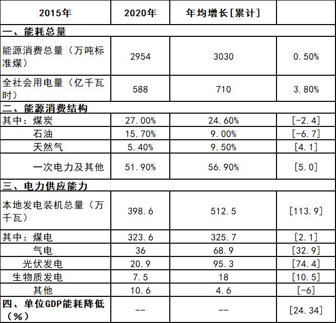 廣東佛山：力爭(zhēng)到2025年光伏裝機(jī)達(dá)200萬(wàn)千瓦