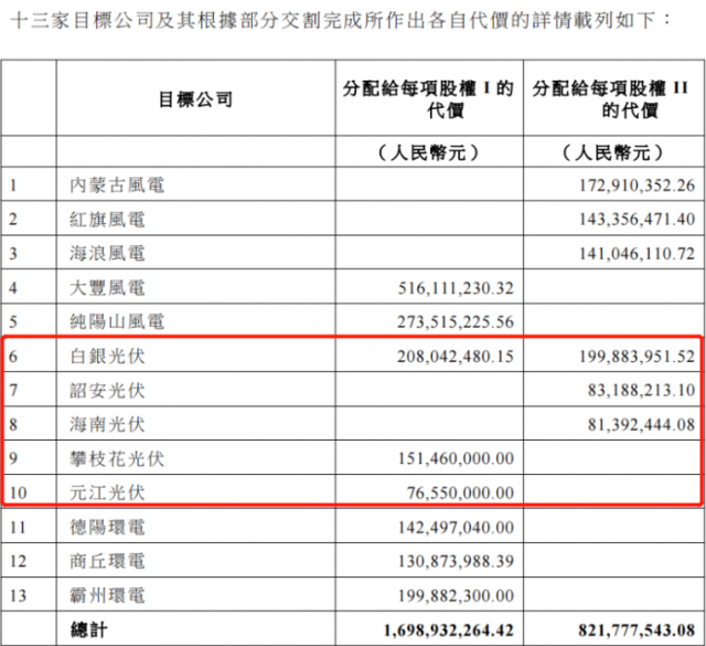 國家電投收購2.16GW新能源項目！