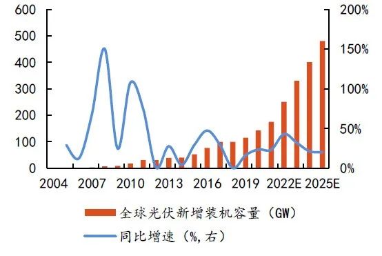 硅料擴(kuò)張、N型硅片占比提升，石英坩堝需求激增