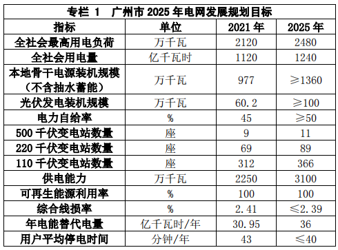 2025年光伏力爭裝機1.2GW！廣州市電網(wǎng)發(fā)展規(guī)劃（2022-2025 年）發(fā)布