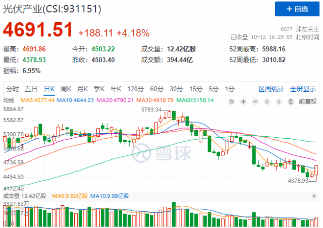 金針探底？光伏板塊午后暴力拉升，當(dāng)下機(jī)會(huì)與風(fēng)險(xiǎn)并存！