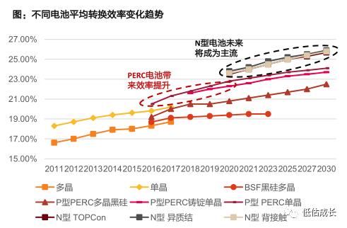 光伏大變局，TOPCon、HJT、IBC三個技術路線誰最強？