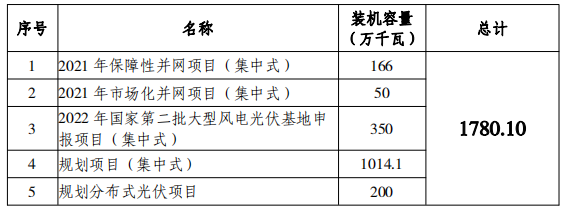 總規(guī)模17.8GW！唐山市公布光伏發(fā)電規(guī)劃項(xiàng)目裝機(jī)匯總