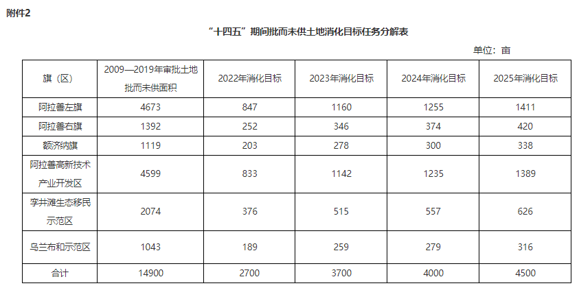 阿拉善盟：對(duì)風(fēng)、光項(xiàng)目用地全面推行有償方式供應(yīng)